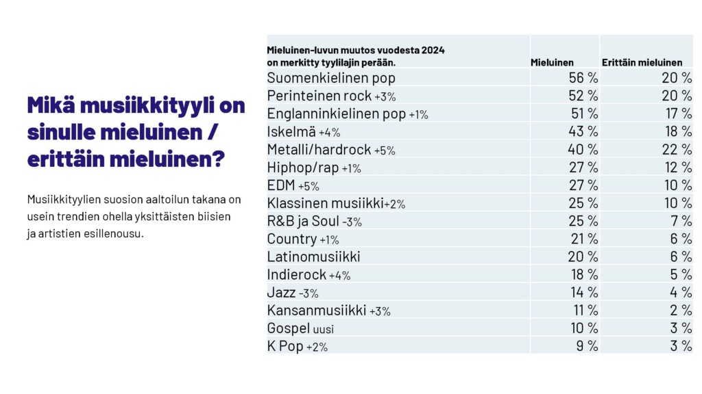 Musiikin kuuntelutilasto. Suomalaiset rakastavat musiikkia!