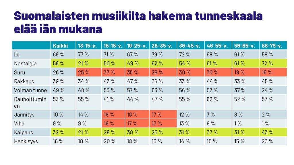 Musiikin kuuntelutilasto. Suomalaiset rakastavat musiikkia!